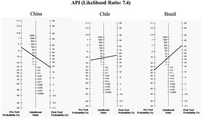 Predicting Asthma Using Clinical Indexes